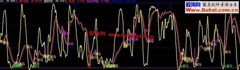 大智慧老黑馬指標公式