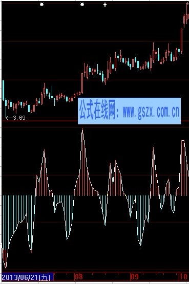 大智慧優化的CCI指標公式