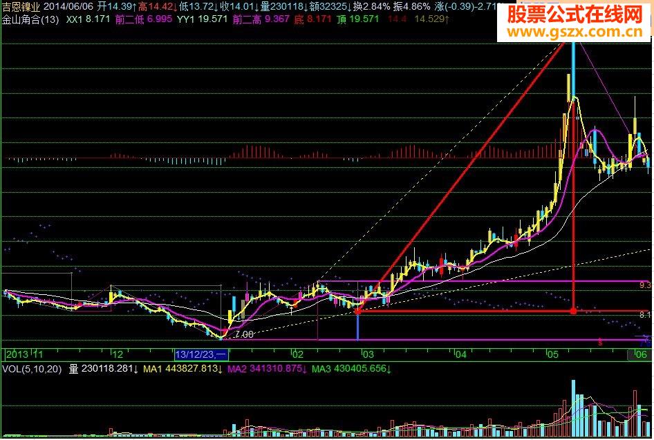 一個(gè)很復(fù)雜的指標(biāo) 度量漲幅