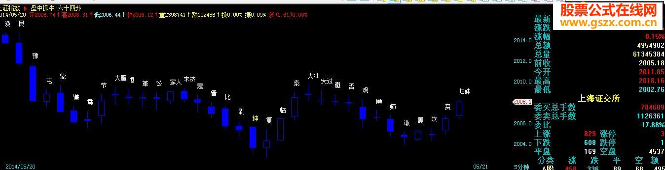 飛狐指標(biāo)公式64卦副圖