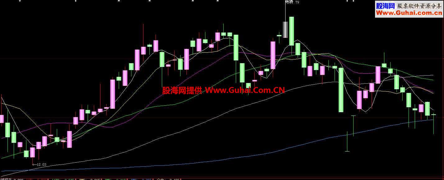 大智慧版本立體K線