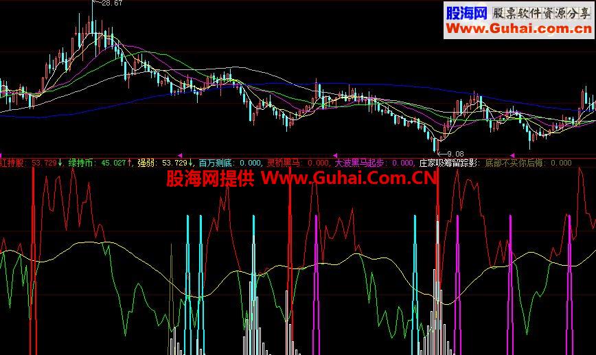 大智慧百萬測底指標公式