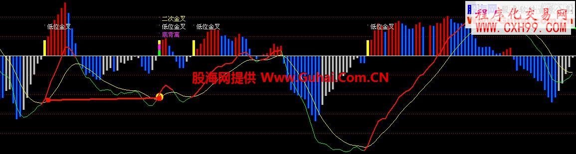 飛狐自用MACD 集合大家之長