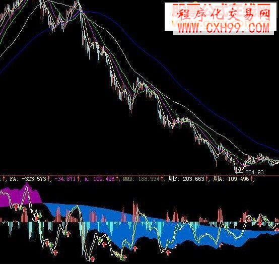 大智慧千均MACD長短趨勢