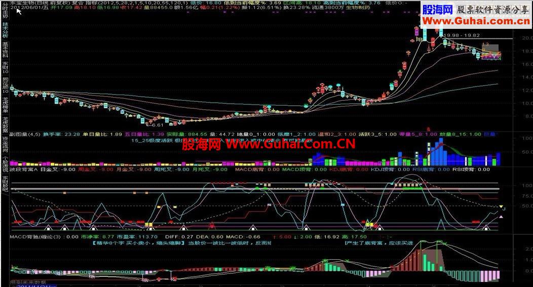 MACD 背離與面積【付圖，源碼，貼圖，說明】