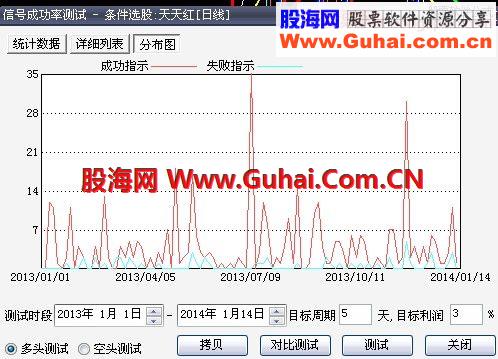 大智慧指標公式價值100金 天天紅選股指標+主圖 成功率81%