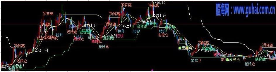 大智慧百萬難求主圖指標公式