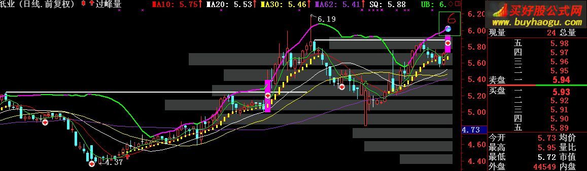 通達(dá)信突破左峰主圖指標(biāo)公式