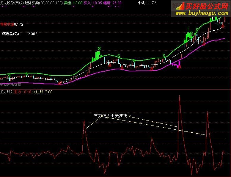 通達信主力線關注線指標公式