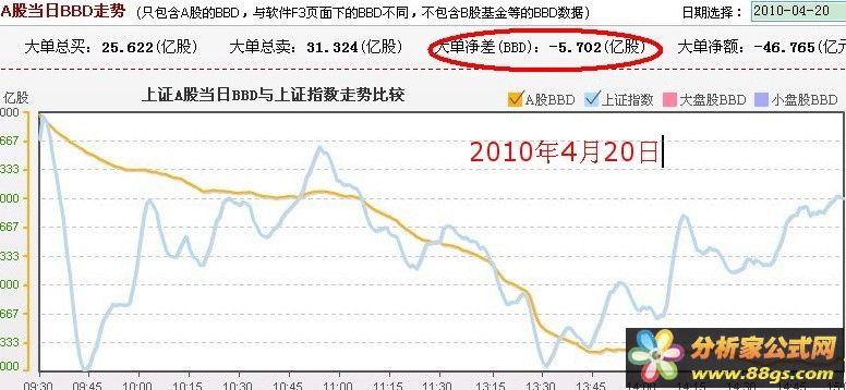 A股BBD指標怎么看