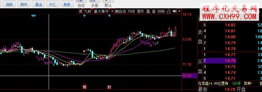 同花順狄馬克TD九轉(zhuǎn)序列主圖指標(biāo)公式源碼