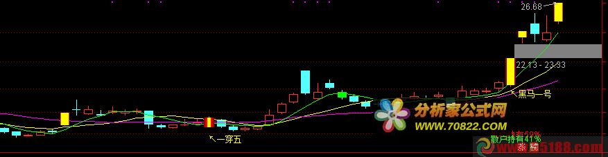 一陽(yáng)穿五線和黑馬啟動(dòng)信號(hào)　精準(zhǔn)黑馬起爆主圖指標(biāo)公式 源碼 