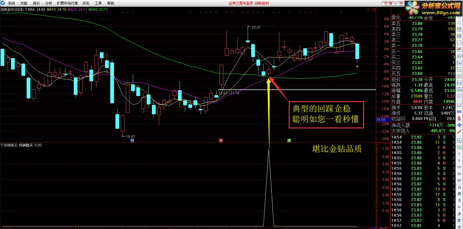 通達(dá)信突破就買指標(biāo)公式源碼