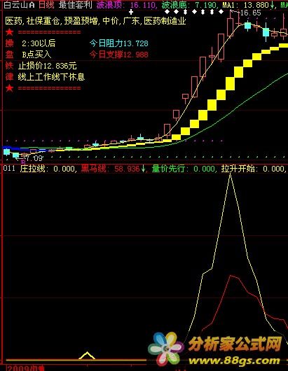 只買主升浪指標公式源碼及指標操作使用方法建議