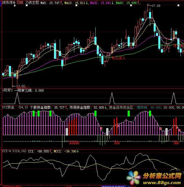 CCI市場資金資金 一陽穿三線選股指標